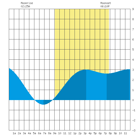 Fenimore Pass tide chart for Wednesday, October 15, 2025