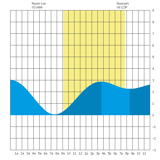 Fenimore Pass tide chart for Thursday, October 16, 2025