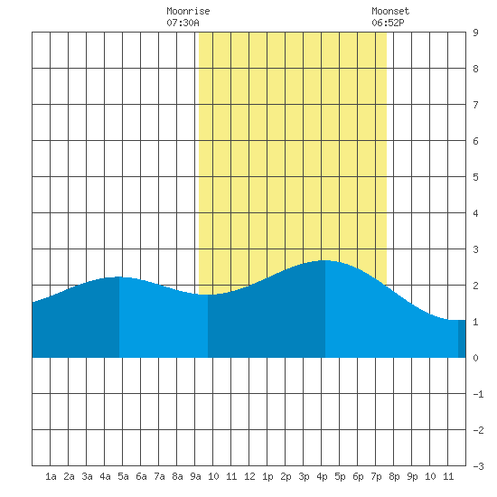 Fenimore Pass tide chart for Sunday, October 19, 2025