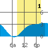 Fenimore Pass tide chart for Wednesday, October 1, 2025