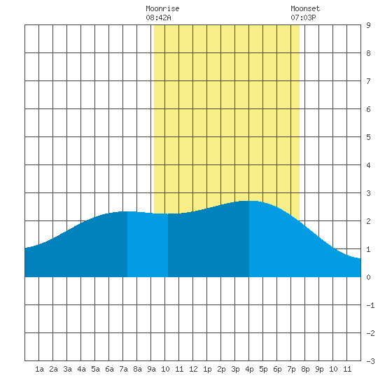 Fenimore Pass tide chart for Monday, October 20, 2025