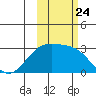 Fenimore Pass tide chart for Friday, October 24, 2025