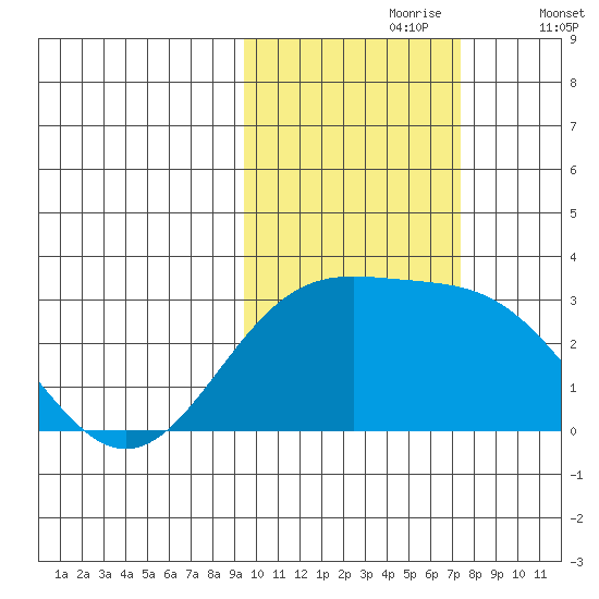 Fenimore Pass tide chart for Monday, October 27, 2025