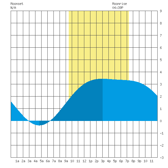 Fenimore Pass tide chart for Tuesday, October 28, 2025