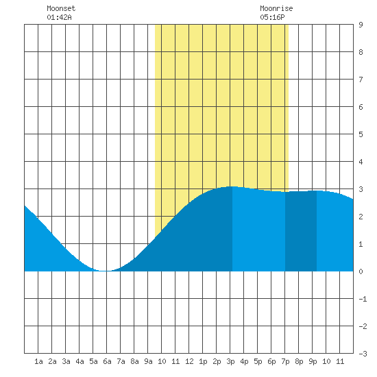 Fenimore Pass tide chart for Thursday, October 30, 2025