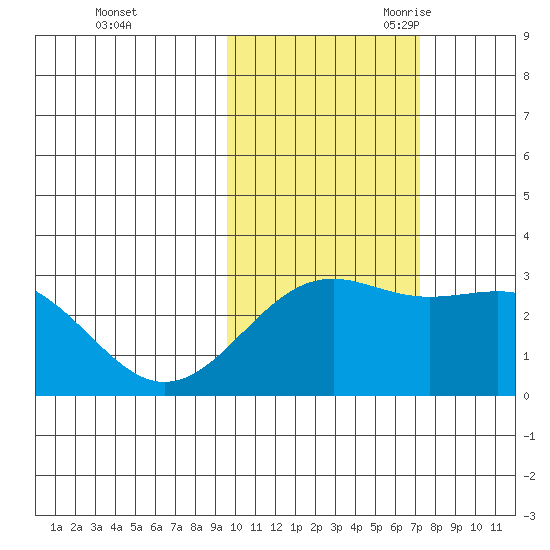Fenimore Pass tide chart for Friday, October 31, 2025