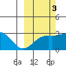 Fenimore Pass tide chart for Friday, October 3, 2025