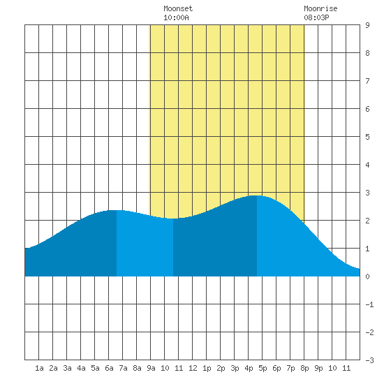 Fenimore Pass tide chart for Tuesday, October 7, 2025