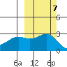 Fenimore Pass tide chart for Tuesday, October 7, 2025