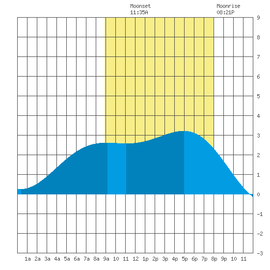 Fenimore Pass tide chart for Wednesday, October 8, 2025