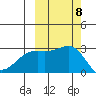 Fenimore Pass tide chart for Wednesday, October 8, 2025