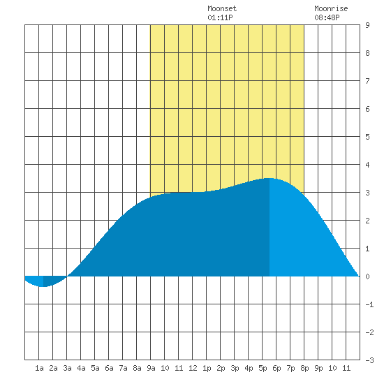 Fenimore Pass tide chart for Thursday, October 9, 2025