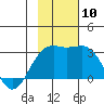 Fenimore Pass tide chart for Monday, November 10, 2025