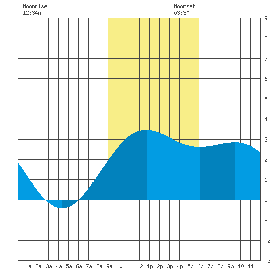 Fenimore Pass tide chart for Wednesday, November 12, 2025