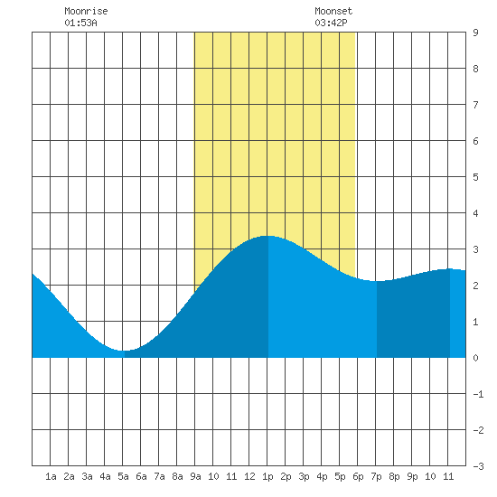 Fenimore Pass tide chart for Thursday, November 13, 2025