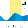 Fenimore Pass tide chart for Thursday, November 13, 2025