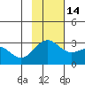 Fenimore Pass tide chart for Friday, November 14, 2025