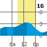 Fenimore Pass tide chart for Sunday, November 16, 2025