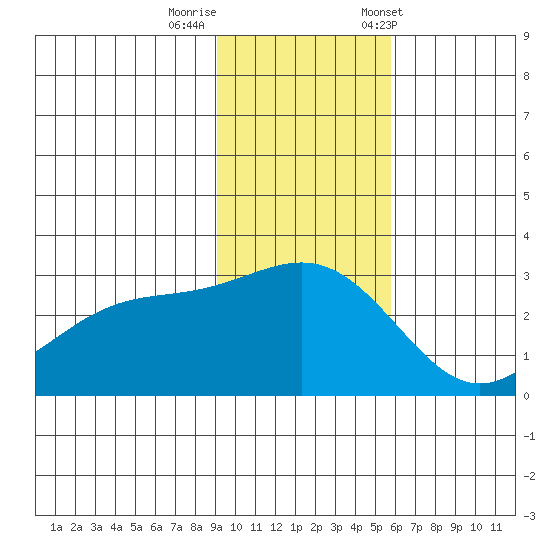 Fenimore Pass tide chart for Monday, November 17, 2025