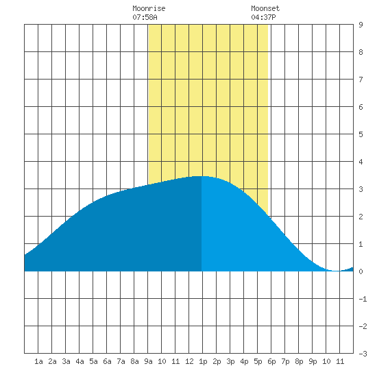 Fenimore Pass tide chart for Tuesday, November 18, 2025