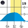 Fenimore Pass tide chart for Wednesday, November 19, 2025