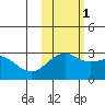 Fenimore Pass tide chart for Saturday, November 1, 2025