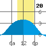 Fenimore Pass tide chart for Thursday, November 20, 2025