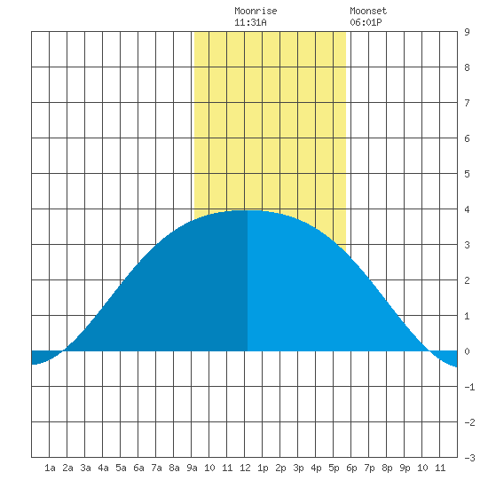 Fenimore Pass tide chart for Friday, November 21, 2025