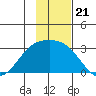 Fenimore Pass tide chart for Friday, November 21, 2025