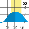 Fenimore Pass tide chart for Saturday, November 22, 2025
