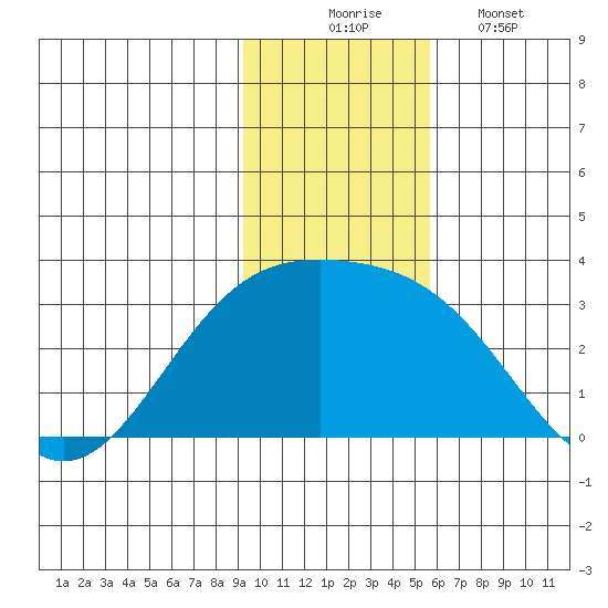Fenimore Pass tide chart for Sunday, November 23, 2025