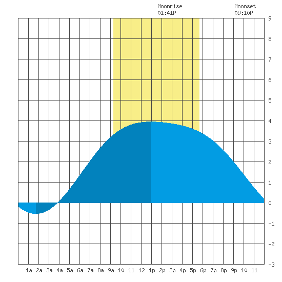 Fenimore Pass tide chart for Monday, November 24, 2025