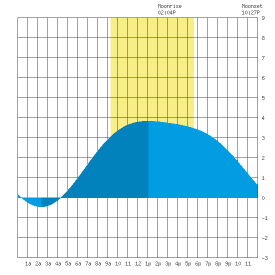 Fenimore Pass tide chart for Tuesday, November 25, 2025