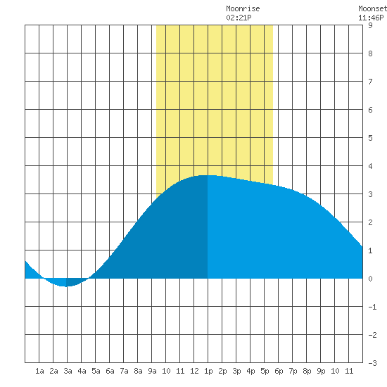 Fenimore Pass tide chart for Wednesday, November 26, 2025