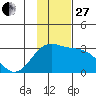 Fenimore Pass tide chart for Thursday, November 27, 2025