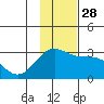 Fenimore Pass tide chart for Friday, November 28, 2025