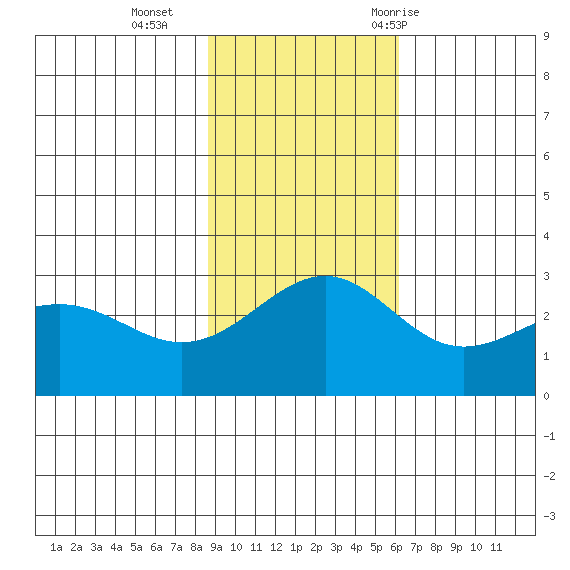 Fenimore Pass tide chart for Sunday, November 2, 2025