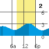 Fenimore Pass tide chart for Sunday, November 2, 2025