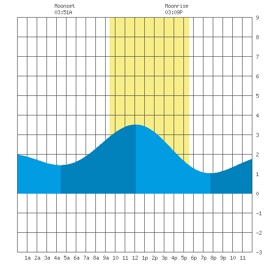 Fenimore Pass tide chart for Sunday, November 30, 2025