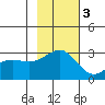 Fenimore Pass tide chart for Monday, November 3, 2025