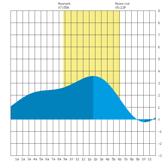 Fenimore Pass tide chart for Tuesday, November 4, 2025