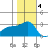 Fenimore Pass tide chart for Tuesday, November 4, 2025