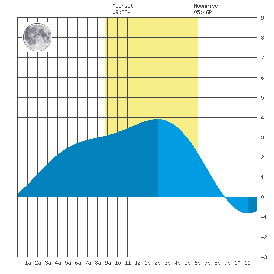 Fenimore Pass tide chart for Wednesday, November 5, 2025