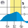 Fenimore Pass tide chart for Wednesday, November 5, 2025