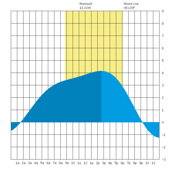 Fenimore Pass tide chart for Thursday, November 6, 2025