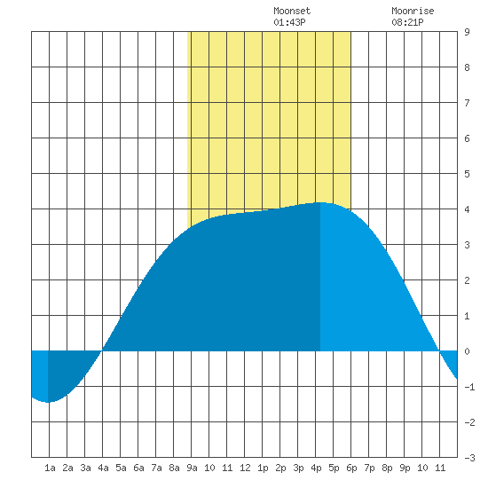 Fenimore Pass tide chart for Saturday, November 8, 2025
