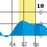 Fenimore Pass tide chart for Wednesday, December 10, 2025