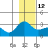 Fenimore Pass tide chart for Friday, December 12, 2025