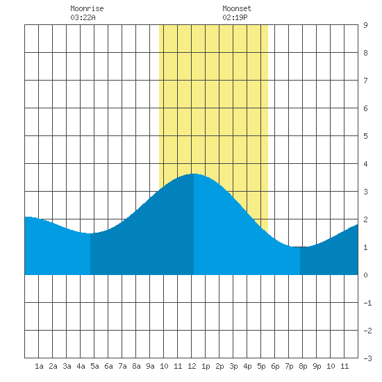 Fenimore Pass tide chart for Saturday, December 13, 2025