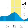 Fenimore Pass tide chart for Sunday, December 14, 2025